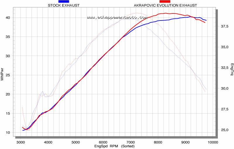 ECHAPPEMENT MOTO AKRAPOVIC EVOLUTION EXHAUST SYSTEM SUZUKI DR-Z 400 E Courbe